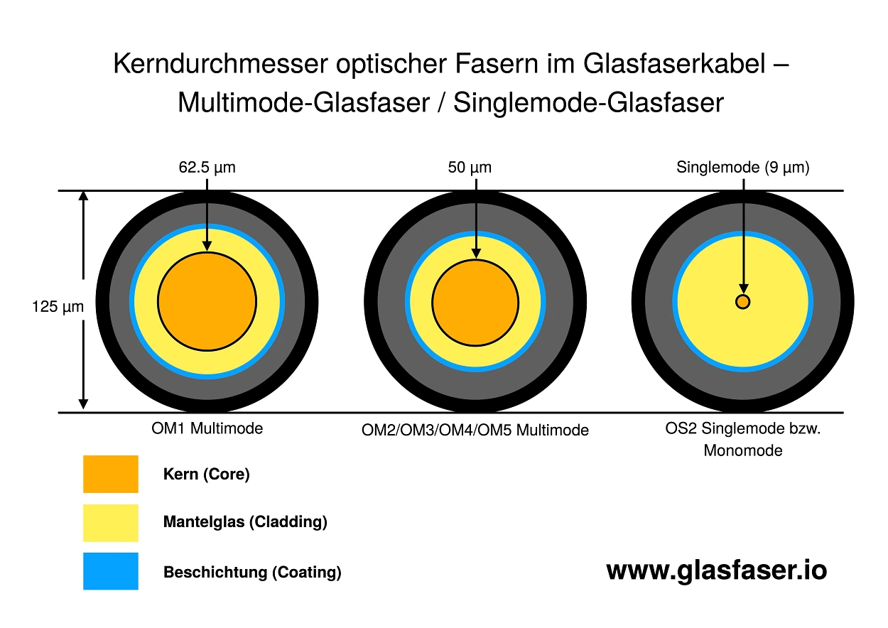 Unterschied Singlemode-Faser und Multimode-Faser 